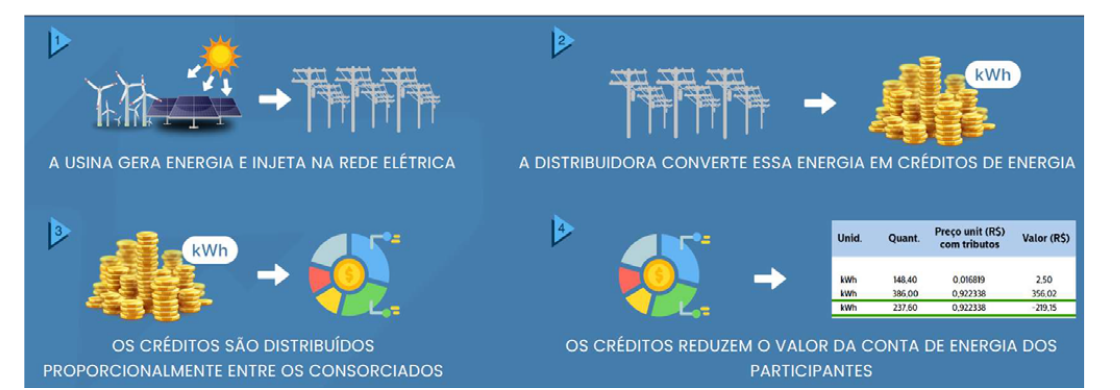 Esquema de como funciona a compensação de energia: a usina gera energia e injeta na rede, a distribuidora converte em créditos, os créditos são distribuídos entre os consorciados e reduzem o valor da conta de energia